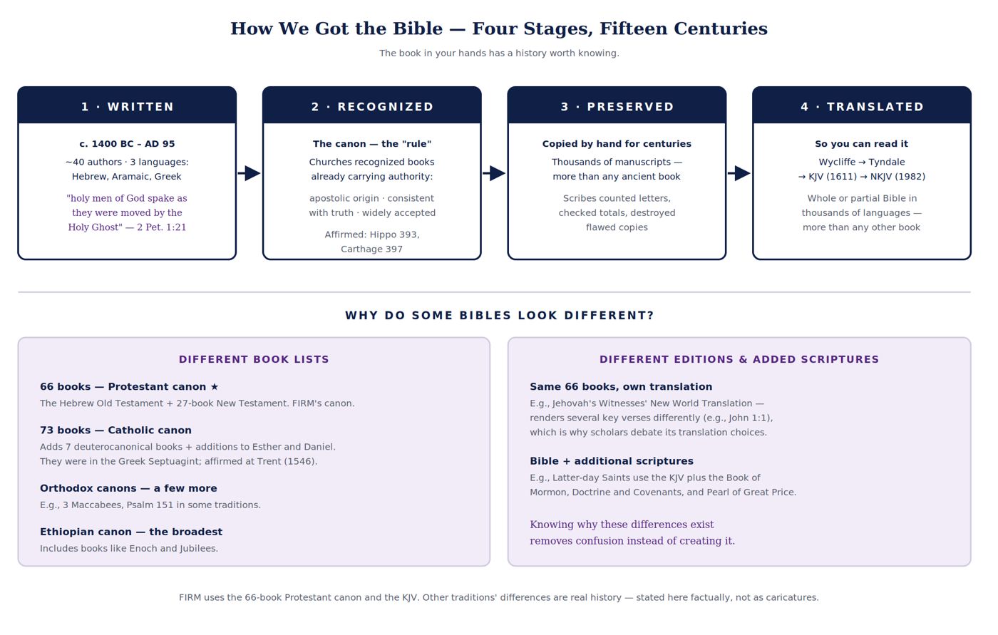 How we got the Bible flow diagram