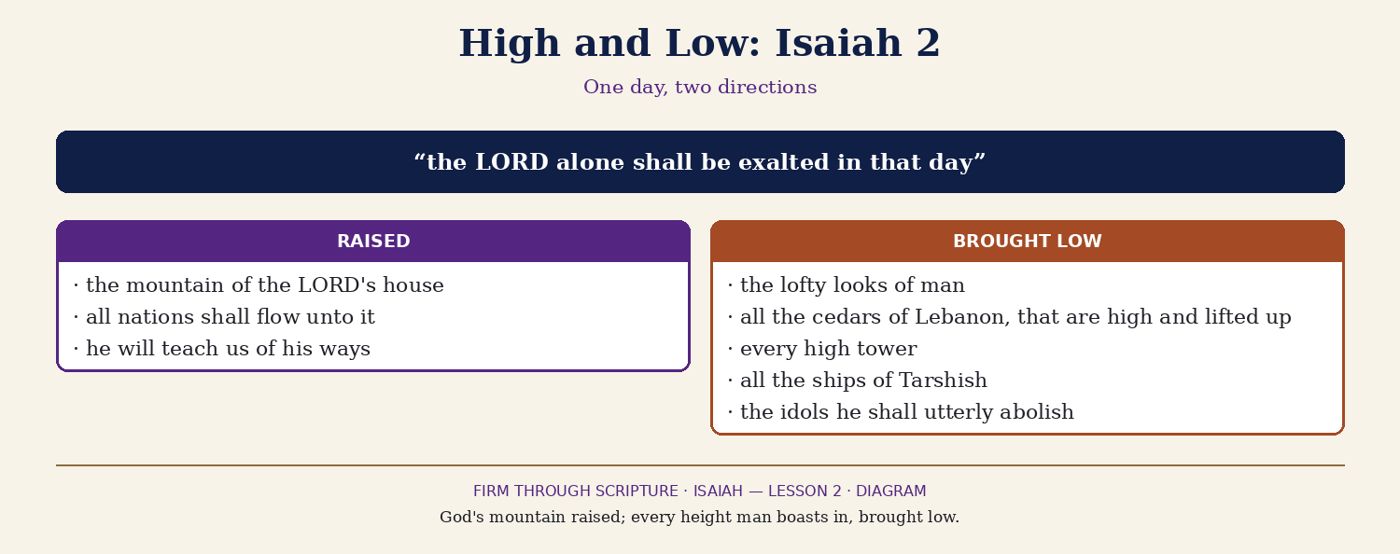 High and Low: Isaiah 2.