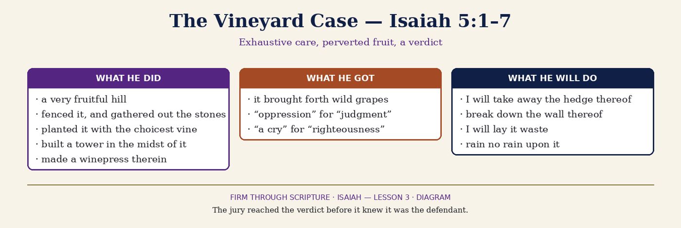 The Vineyard Case — Isaiah 5:1–7.