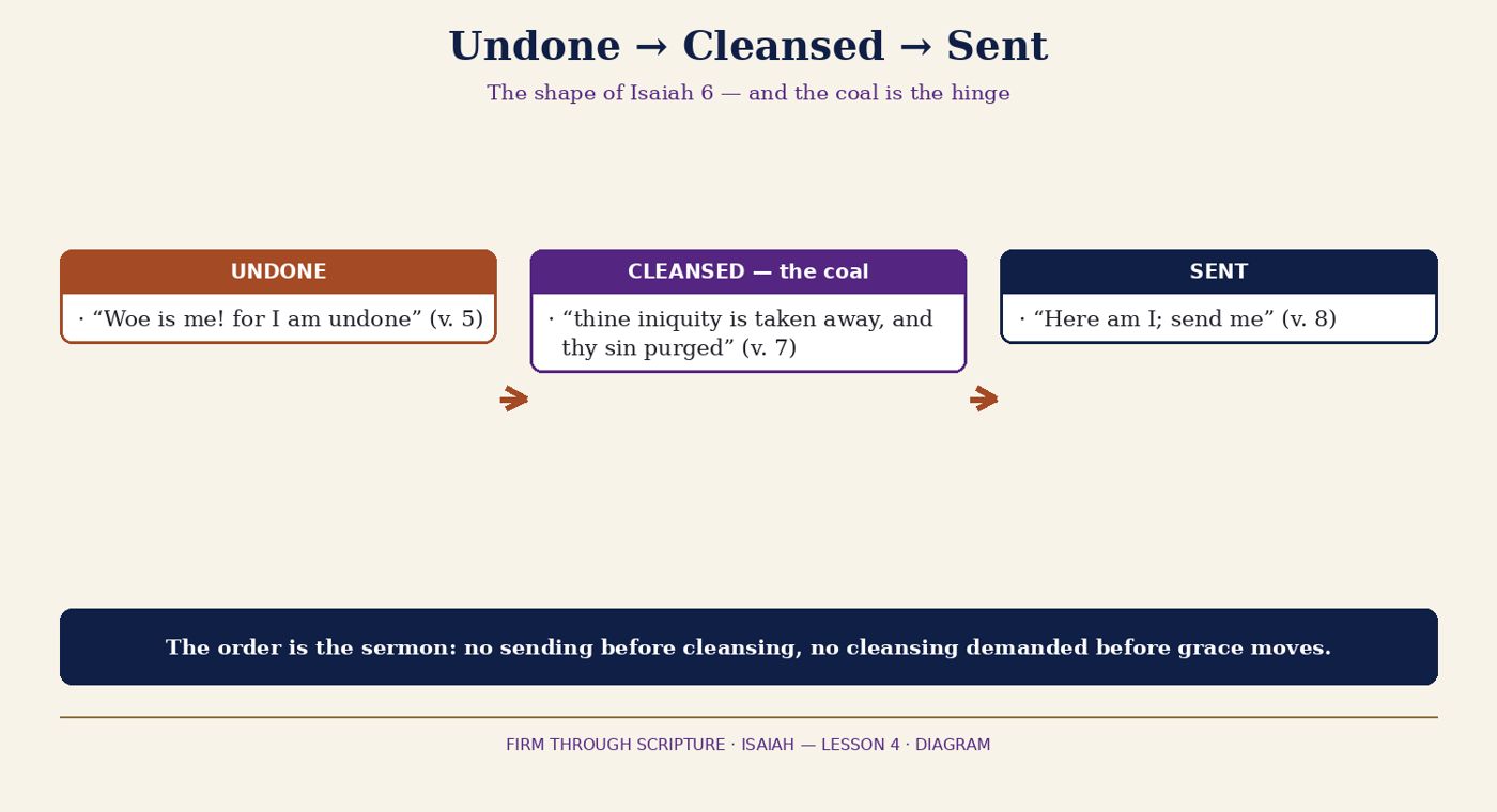Undone → Cleansed → Sent — The Shape of Isaiah 6.