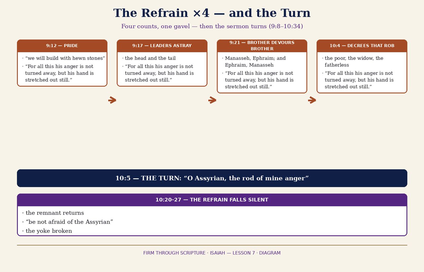 The Refrain ×4 — and the Turn.