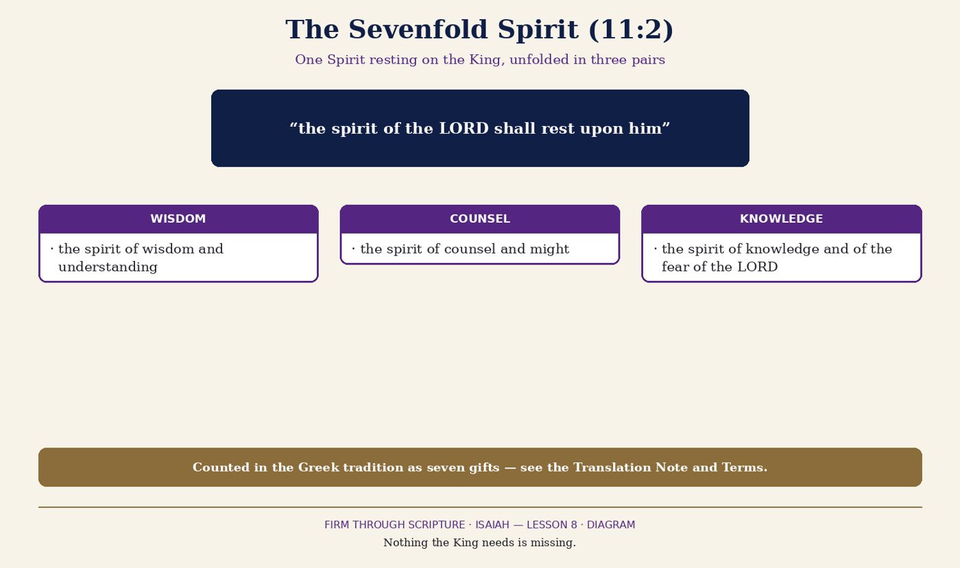 The Sevenfold Spirit (11:2).