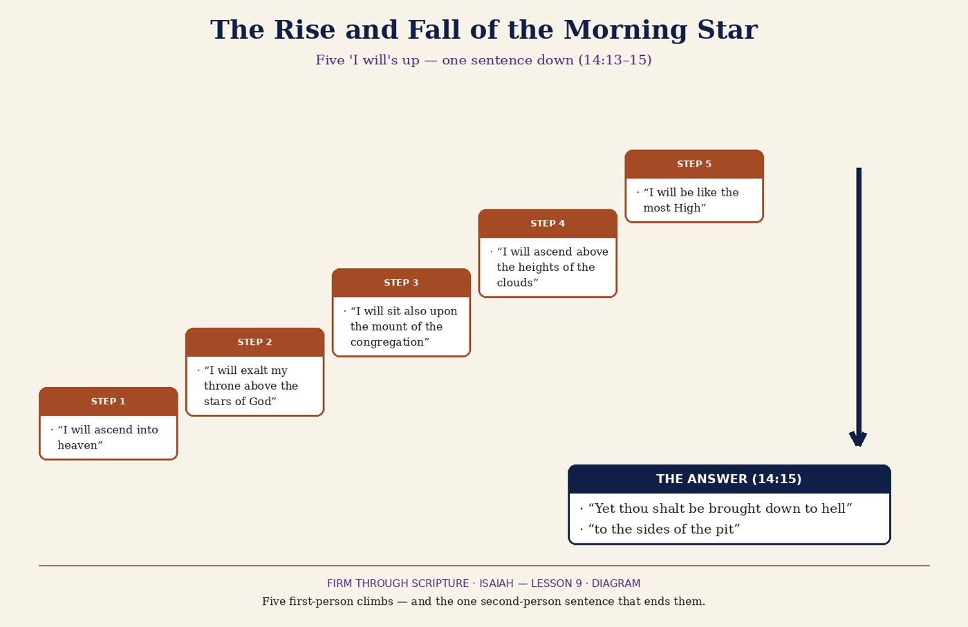 The Rise and Fall of the Morning Star.