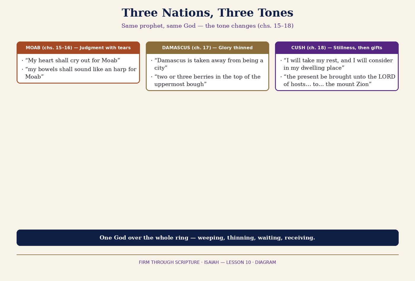 Three Nations, Three Tones.