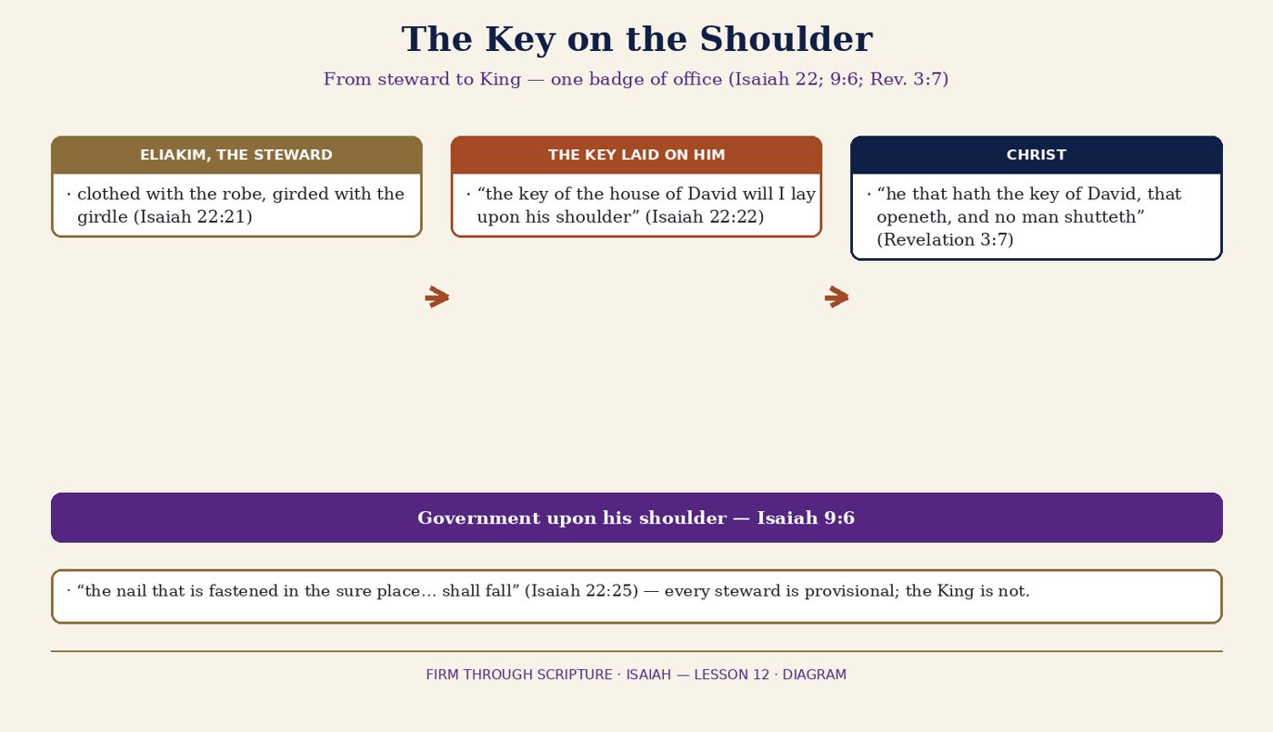 The Key on the Shoulder — from Steward to King.