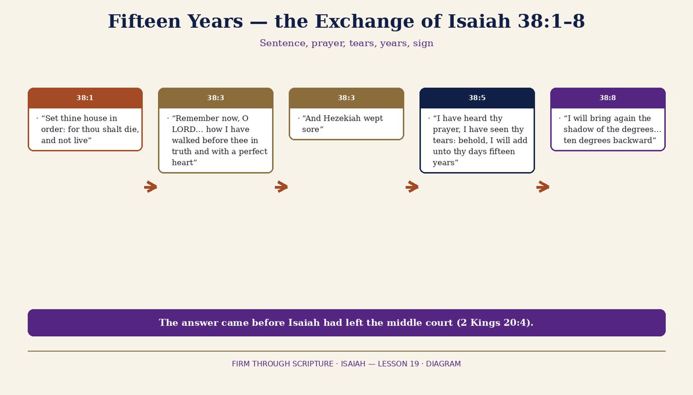 Fifteen Years — the Exchange of Isaiah 38:1–8.