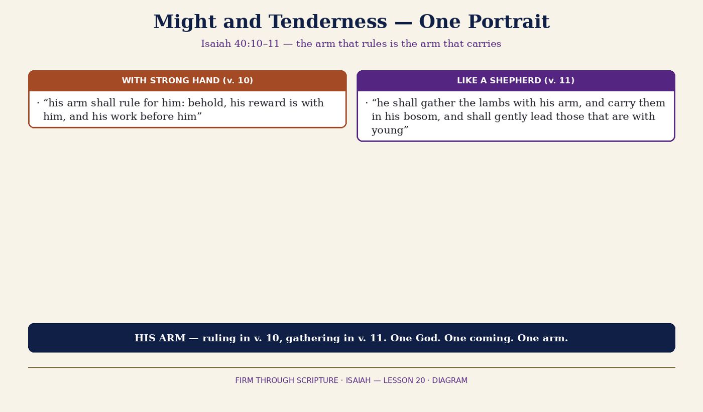 Might and Tenderness — One Portrait (Isaiah 40:10–11).