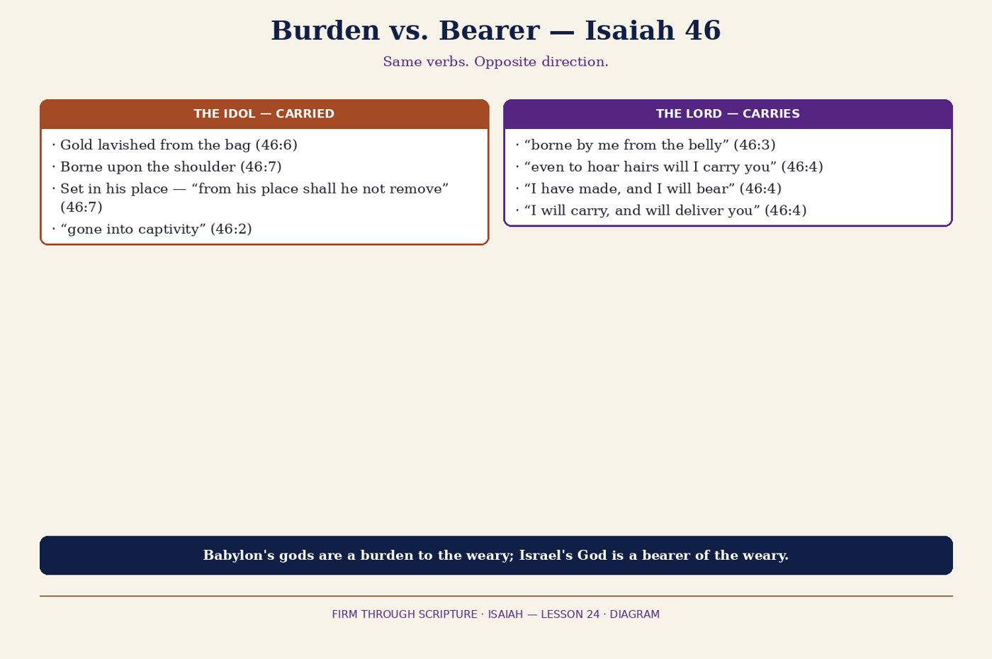 Burden vs. Bearer — Isaiah 46.