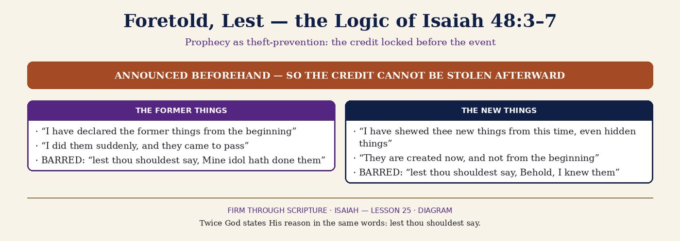 Foretold, Lest — the logic of Isaiah 48:3–7.