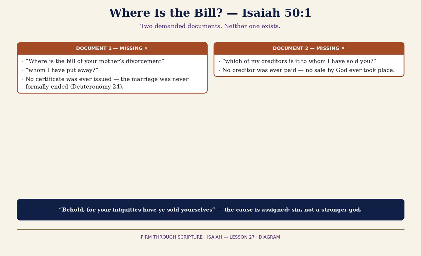 Where Is the Bill? — the two demanded documents of Isaiah 50:1.