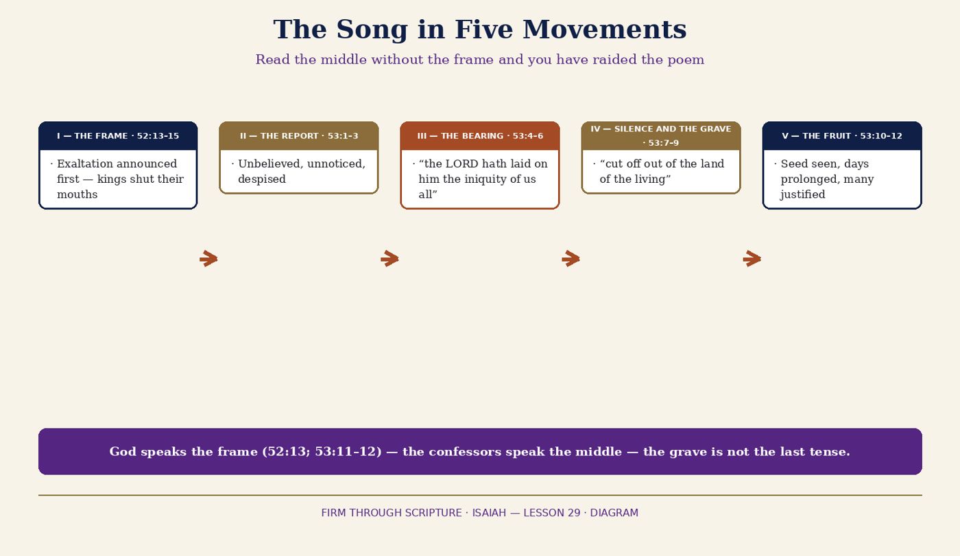 The Song in Five Movements.