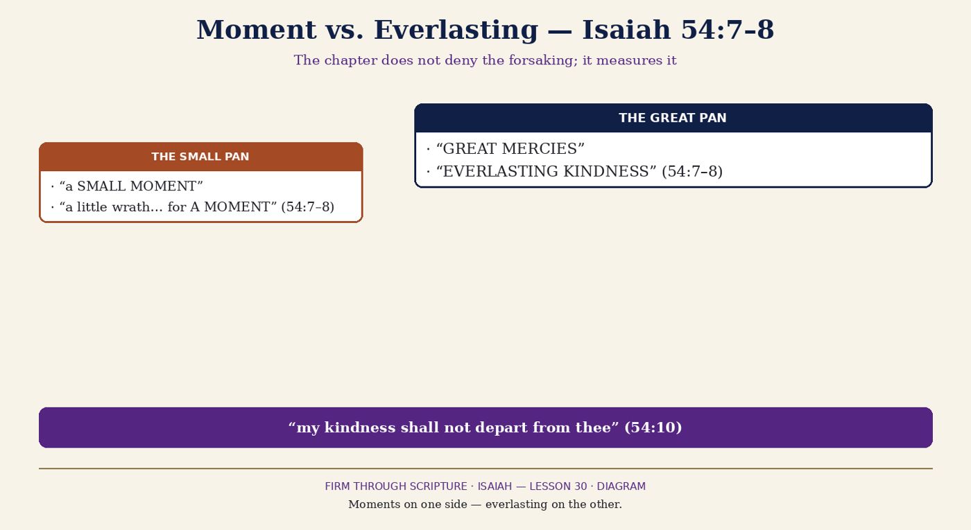 Moment vs. Everlasting — the Proportions of Isaiah 54:7–8.