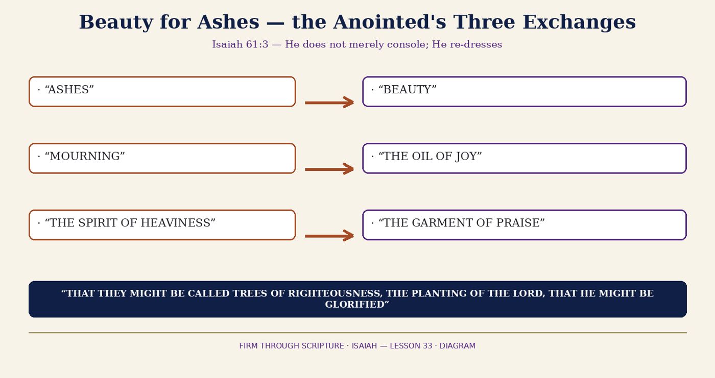 Beauty for Ashes — the Anointed's Three Exchanges (61:3).