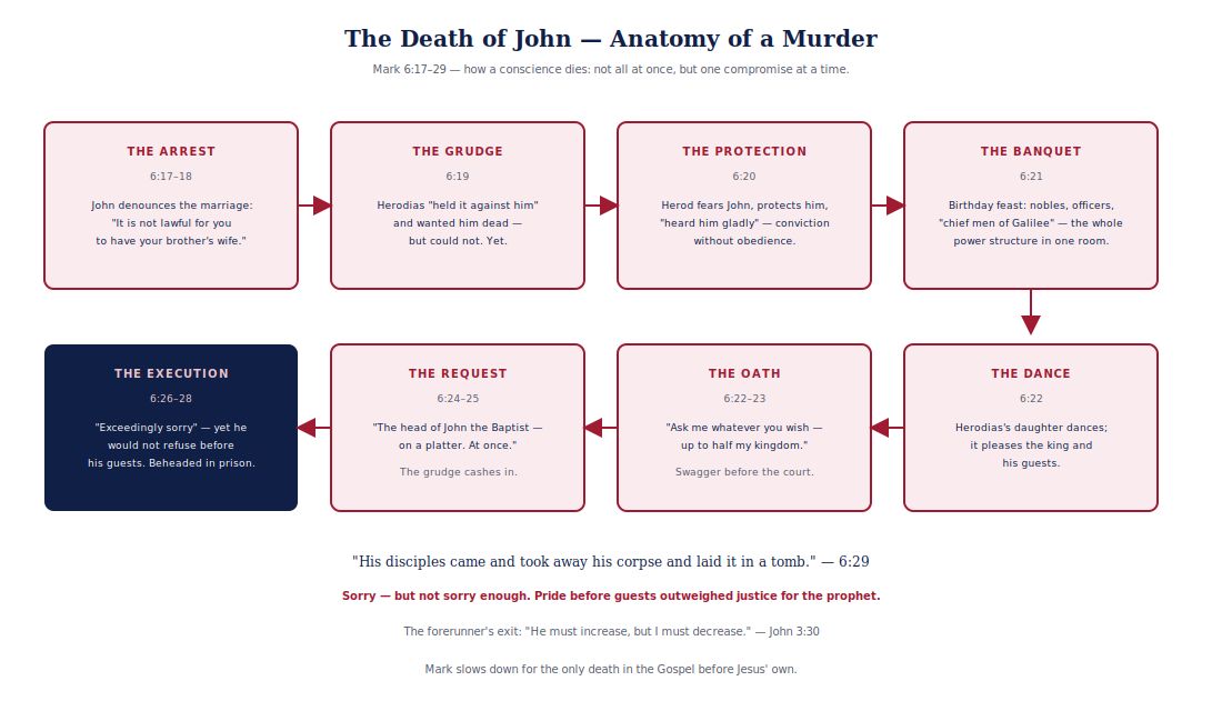 Diagram in the FIRM diagram system with Gospels crimson accents: "The Death…