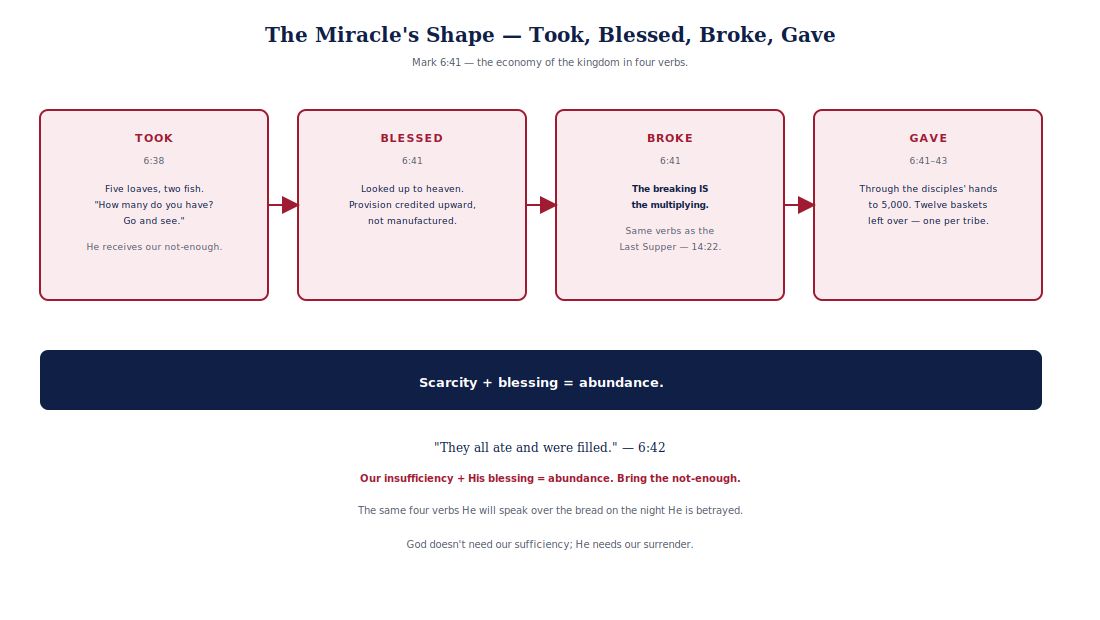 Diagram in the FIRM diagram system with Gospels crimson accents: "The…