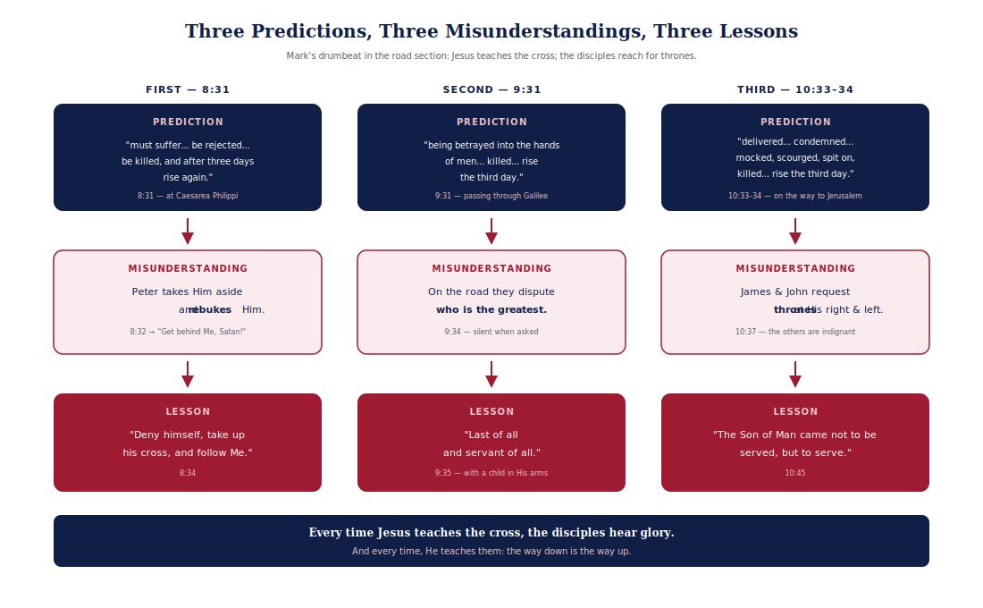 Diagram in the FIRM diagram system with Gospels crimson accents: "Three…