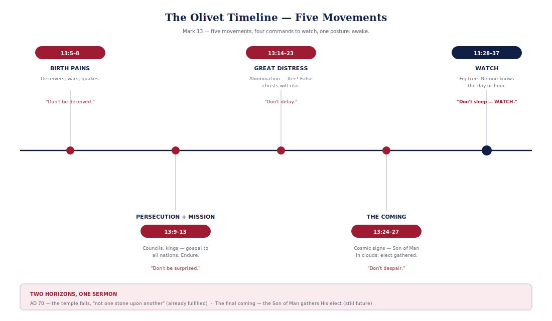 Diagram in the FIRM diagram system with Gospels crimson accents: "The Olivet…