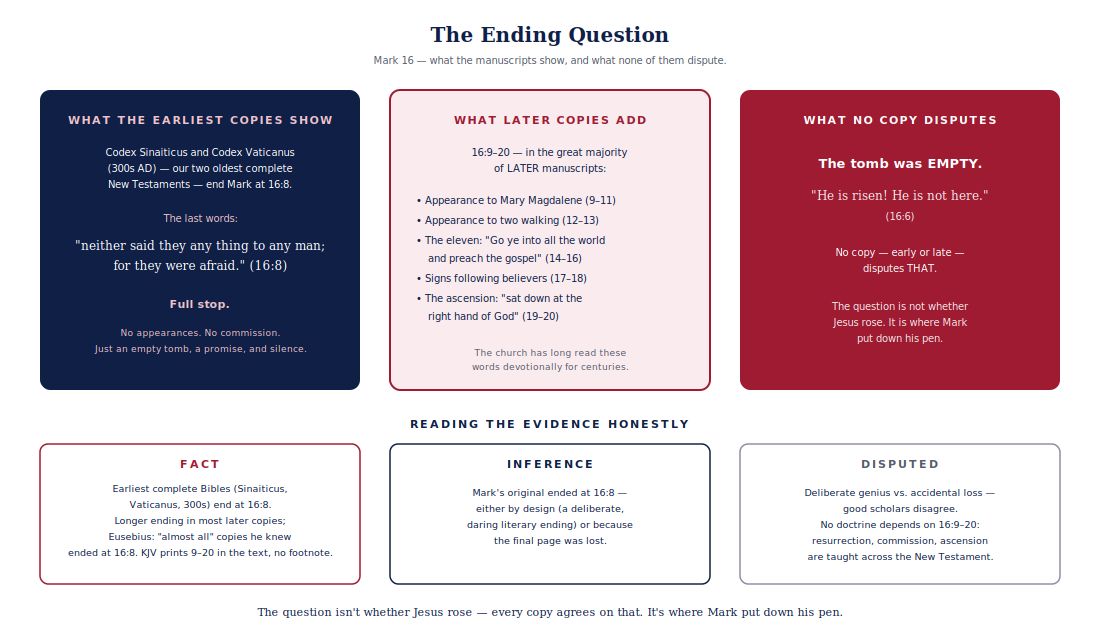 Diagram in the FIRM diagram system with Gospels crimson accents: "The Ending…