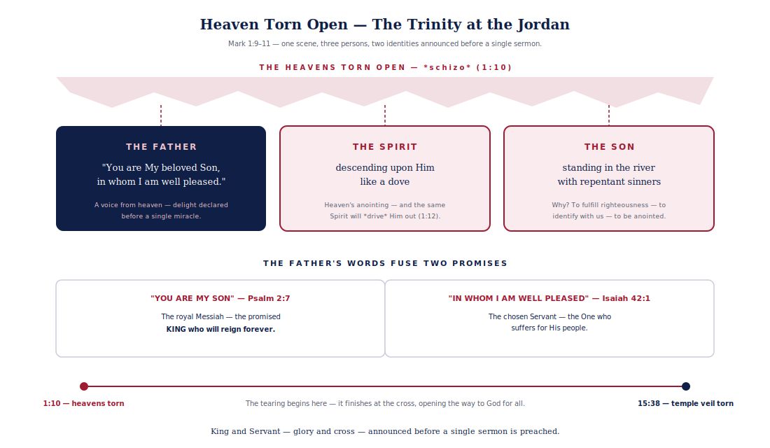 Diagram in the FIRM diagram system with Gospels crimson accents: "Heaven…