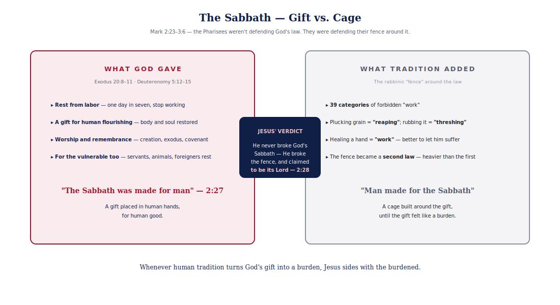Diagram in the FIRM diagram system with Gospels crimson accents: "The…